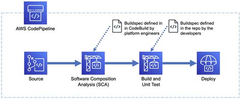 Image result for How AWS Code Build Works