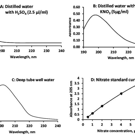 Image result for Nitrate Test Using Spectrophotometer Method