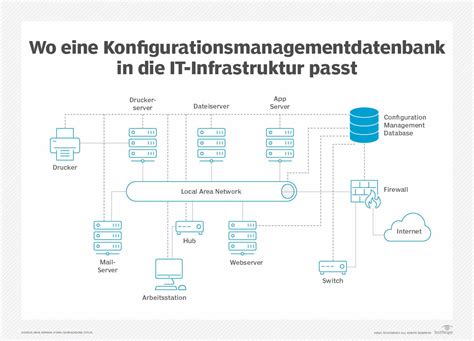 Configuration Management Database 的图像结果