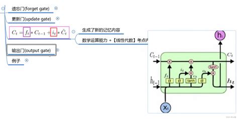 Lstm Example 的图像结果