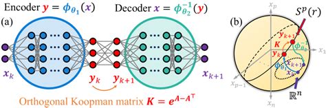 Image result for Koopman Operator Deep Learning