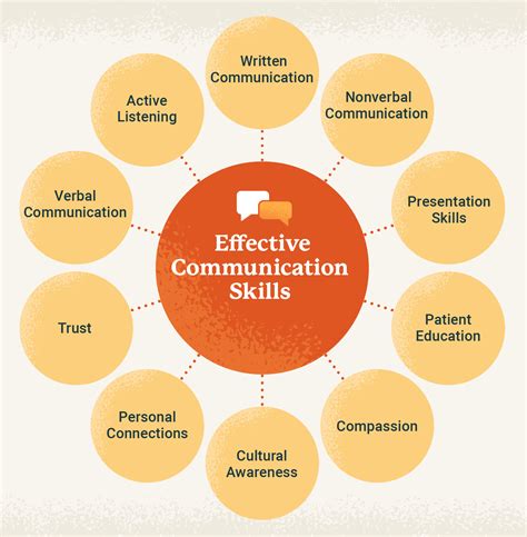 Effective Communication Skills In A Workplace