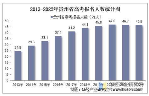 2022年贵州省高考报名人数、录取分数线、上线人数及一分一档表_华经情报网_华经产业研究院