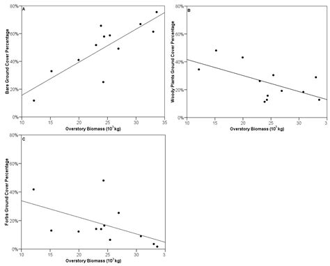 Nitrogen and Carbon Biogeochemistry in Forest Sites along an Indirect ...