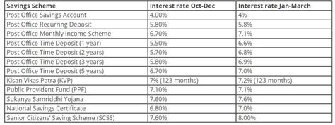 नए साल का तोहफा, स्मॉल सेविंग्स स्कीम पर अब मिलेगा ज्यादा ब्याज, PPF और ...