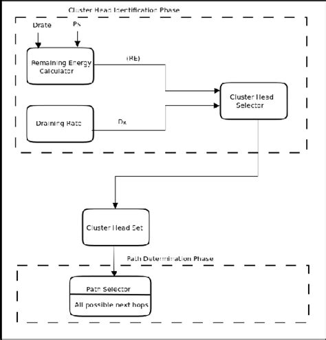 Image result for Process Model Algorithm