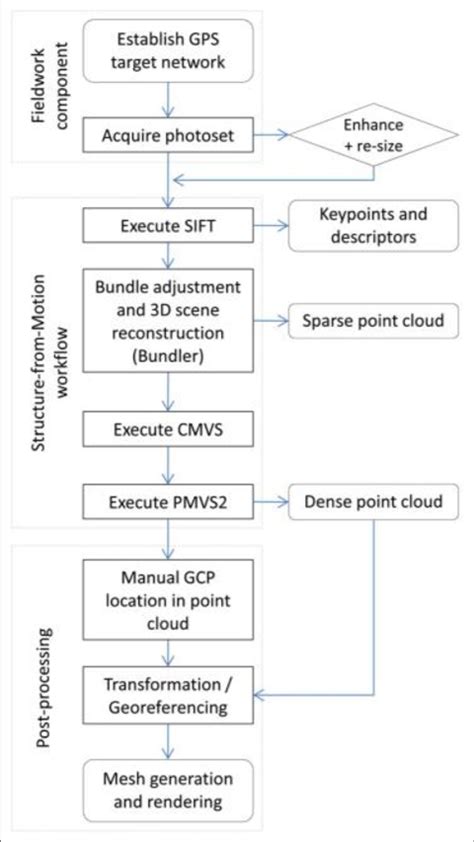 Photogrammetry Workflow 的图像结果