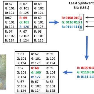 Image result for Python LSB Algorithm