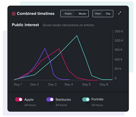 Image result for Popularity and Timeline Graph API