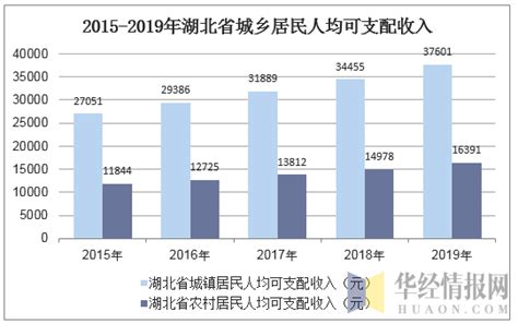 2015-2019年湖北省居民人均可支配收入、人均消费支出及城乡差额统计_华经情报网_华经产业研究院