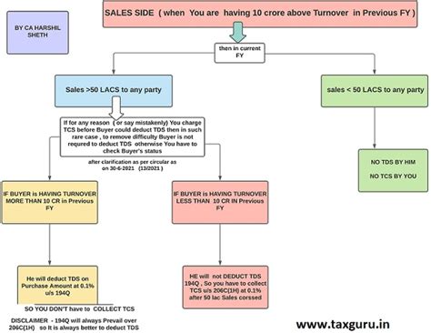 TCS on Sale of Goods vs. TDS on Purchase of Goods