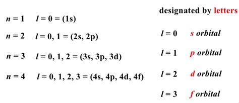 TABLE 6.2 • Relationship among Values of n, l , and m l through n = 4