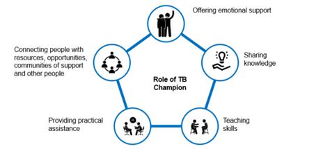 TB Champion | Knowledge Base