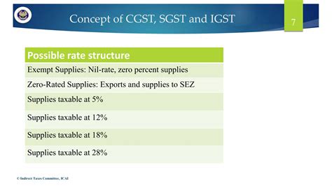 Standardised ppt on revised model gst law | PPTX