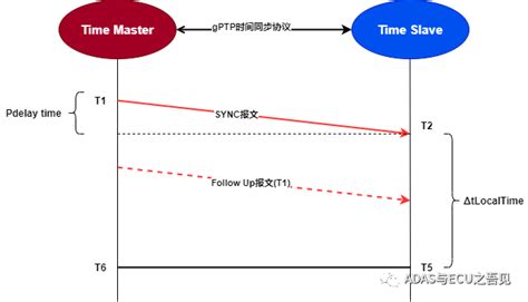 车载以太网时间同步之EthTsync-电子工程专辑
