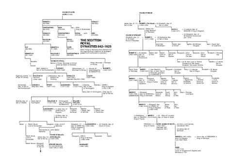 THE SCOTTISH ROYAL DYNASTIES 842–1625 | Royal family trees, Family ...