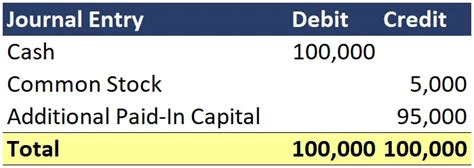 Additional Paid In Capital | Definition, Calculation & Examples