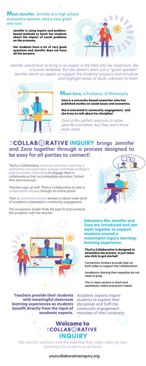Collaborative Inquiry Process 的图像结果