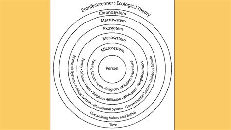 Ecological Systems Theory by Urie Bronfenbrenner | PDF
