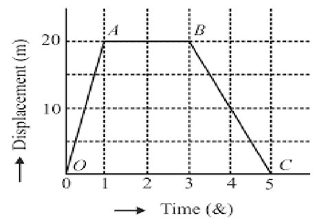 Image result for Acceleration Distance Graph