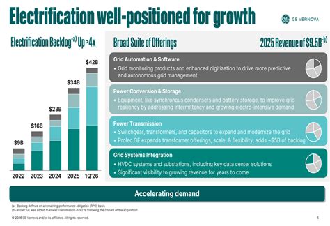 GE Vernova Q1 2026 slides: orders surge 71%, guidance raised By ...