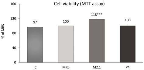 Supernatants from Newly Isolated Lacticaseibacillus paracasei P4 ...