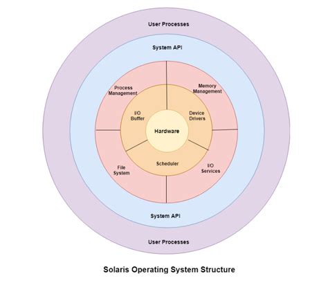Image result for Solaris Operating System Overview
