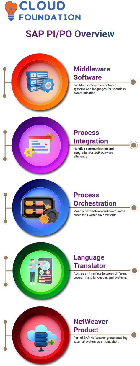 SAP Pi Tutorial for Beginners 的图像结果