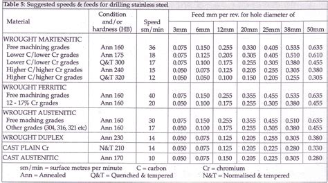 Speeds And Feeds Calculator For Carbide Drills at Leo Bunker blog