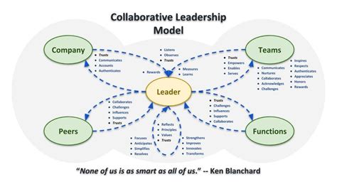 Image result for Collaborative Leadership