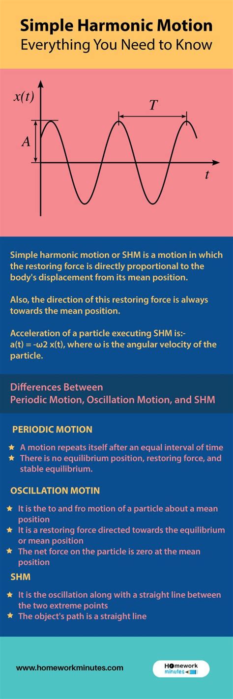 Image result for Simple Harmonic Motion Examples With