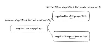 Image result for Spring Boot Profile Example