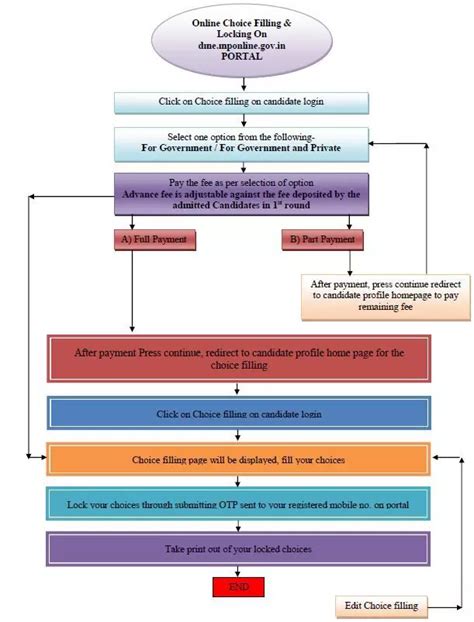 1814 MBBS, BDS Seats Vacant For Round 2 NEET Counselling: MP DME