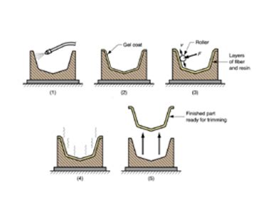 Hand Lay Up Moulding - Venkateshwara Fibre Glass