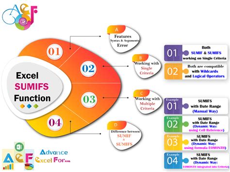 Image result for SUMIFS Formula Excel Tutorial