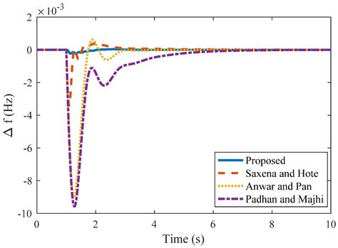 Load Frequency Controller Design Based on the Direct Synthesis Approach ...