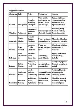Hamlet Character Map 的图像结果
