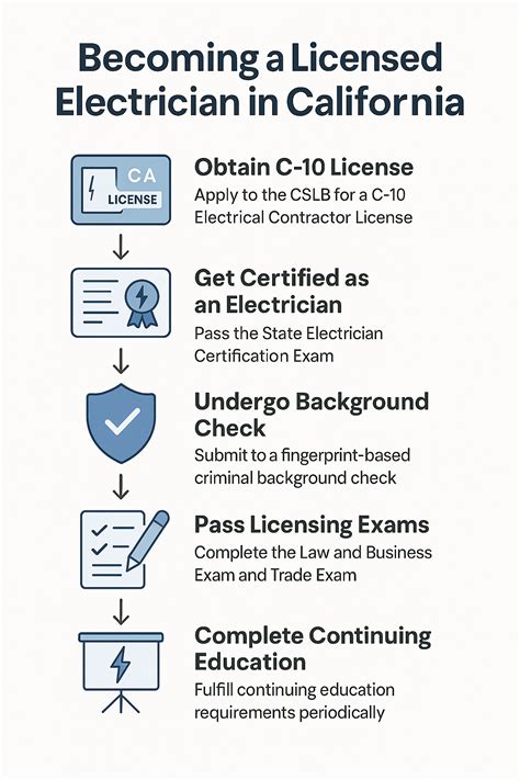Understanding the C10 Electrical Contractor License: What It Is and Why It Matters - ASAP Electric