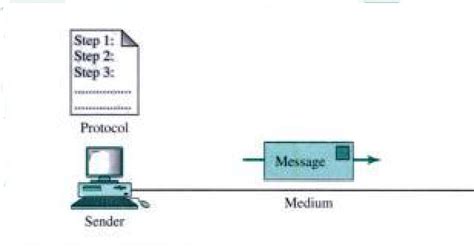Image result for Data/Communication Basic Components