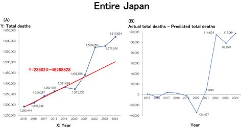 Unraveling Rising Mortality: Statistical Insights from Japan and ...