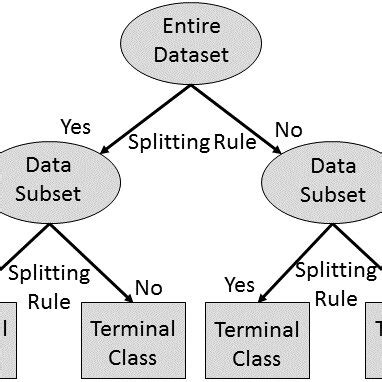 Decision Tree Example in Machine Learning 的图像结果