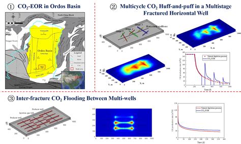 Application of 3D Embedded Discrete Fracture Model for Simulating CO2 ...