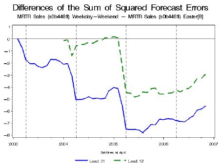 Image result for Forecast Error Graph