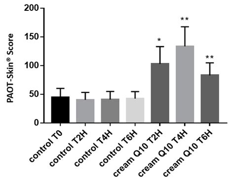 Electrochemical Methodology for Evaluating Skin Oxidative Stress Status ...