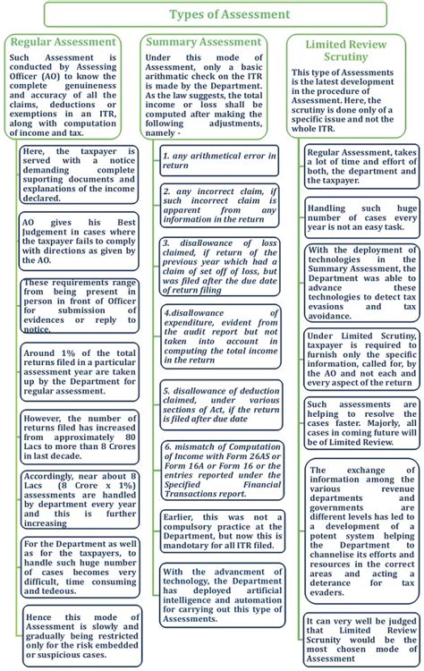 What happens to Income Tax Return after it is filed?