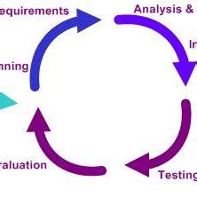 Image result for Iterative Software Process