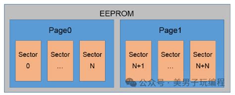 如何使用Flash模拟EEPROM-电子工程专辑