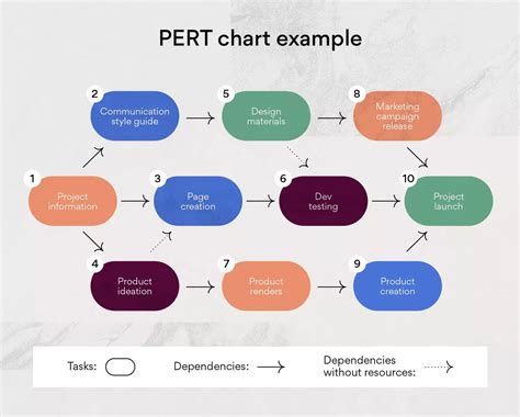 Image result for Complex Pert Chart