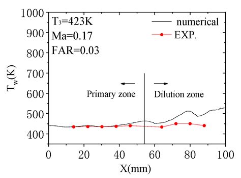 Study on the Hybrid Cooling of the Flame Tube in a Small Triple-Swirler ...