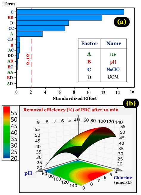 Degradation of Paracetamol by an UV/Chlorine Advanced Oxidation Process ...
